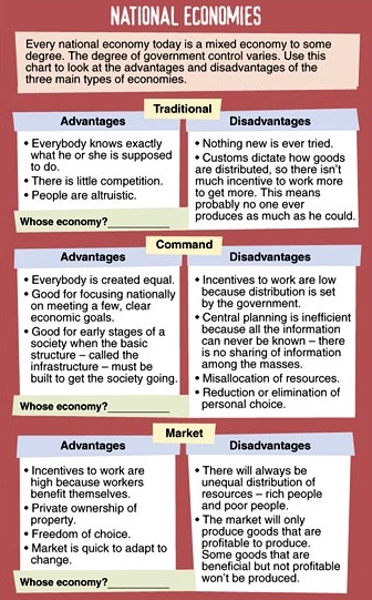 Types Of Economic Systems Chart