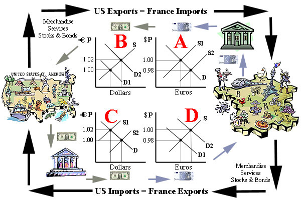 Foreign exchange market forex currencies